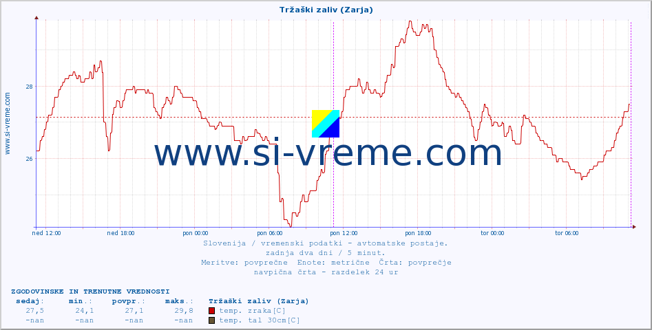 POVPREČJE :: Tržaški zaliv (Zarja) :: temp. zraka | vlaga | smer vetra | hitrost vetra | sunki vetra | tlak | padavine | sonce | temp. tal  5cm | temp. tal 10cm | temp. tal 20cm | temp. tal 30cm | temp. tal 50cm :: zadnja dva dni / 5 minut.