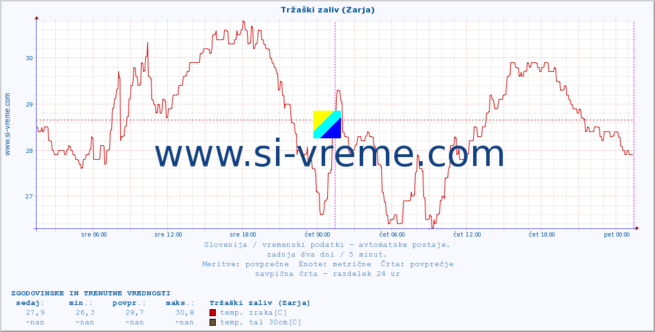 POVPREČJE :: Tržaški zaliv (Zarja) :: temp. zraka | vlaga | smer vetra | hitrost vetra | sunki vetra | tlak | padavine | sonce | temp. tal  5cm | temp. tal 10cm | temp. tal 20cm | temp. tal 30cm | temp. tal 50cm :: zadnja dva dni / 5 minut.