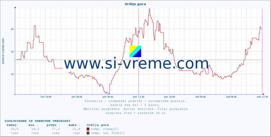 POVPREČJE :: Uršlja gora :: temp. zraka | vlaga | smer vetra | hitrost vetra | sunki vetra | tlak | padavine | sonce | temp. tal  5cm | temp. tal 10cm | temp. tal 20cm | temp. tal 30cm | temp. tal 50cm :: zadnja dva dni / 5 minut.