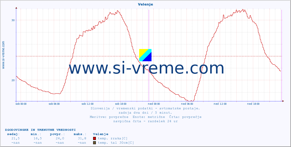 POVPREČJE :: Velenje :: temp. zraka | vlaga | smer vetra | hitrost vetra | sunki vetra | tlak | padavine | sonce | temp. tal  5cm | temp. tal 10cm | temp. tal 20cm | temp. tal 30cm | temp. tal 50cm :: zadnja dva dni / 5 minut.