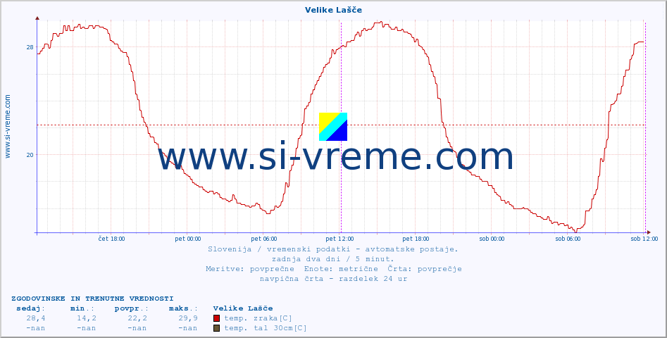 POVPREČJE :: Velike Lašče :: temp. zraka | vlaga | smer vetra | hitrost vetra | sunki vetra | tlak | padavine | sonce | temp. tal  5cm | temp. tal 10cm | temp. tal 20cm | temp. tal 30cm | temp. tal 50cm :: zadnja dva dni / 5 minut.