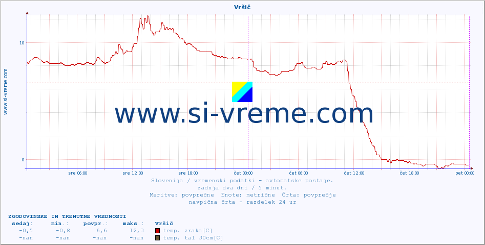 POVPREČJE :: Vršič :: temp. zraka | vlaga | smer vetra | hitrost vetra | sunki vetra | tlak | padavine | sonce | temp. tal  5cm | temp. tal 10cm | temp. tal 20cm | temp. tal 30cm | temp. tal 50cm :: zadnja dva dni / 5 minut.
