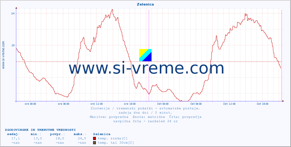 POVPREČJE :: Zelenica :: temp. zraka | vlaga | smer vetra | hitrost vetra | sunki vetra | tlak | padavine | sonce | temp. tal  5cm | temp. tal 10cm | temp. tal 20cm | temp. tal 30cm | temp. tal 50cm :: zadnja dva dni / 5 minut.