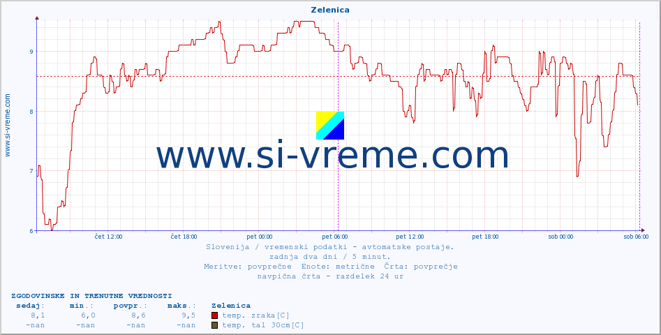 POVPREČJE :: Zelenica :: temp. zraka | vlaga | smer vetra | hitrost vetra | sunki vetra | tlak | padavine | sonce | temp. tal  5cm | temp. tal 10cm | temp. tal 20cm | temp. tal 30cm | temp. tal 50cm :: zadnja dva dni / 5 minut.