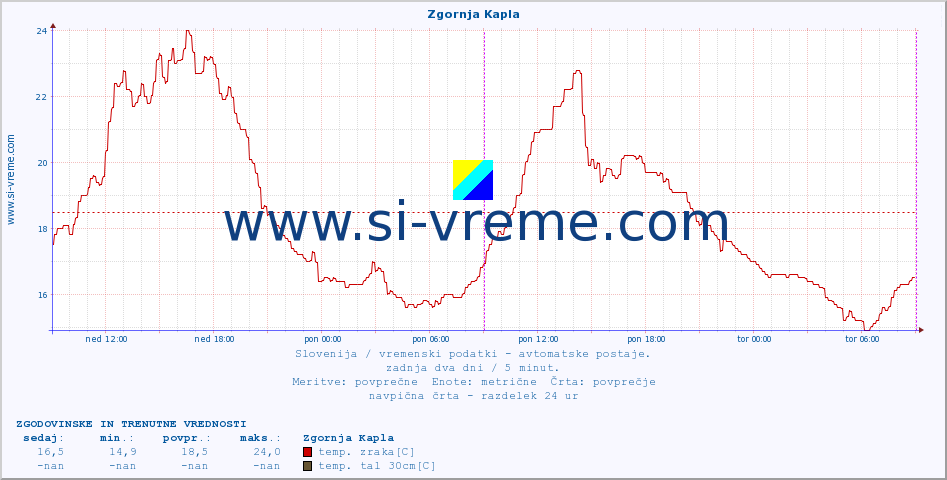 POVPREČJE :: Zgornja Kapla :: temp. zraka | vlaga | smer vetra | hitrost vetra | sunki vetra | tlak | padavine | sonce | temp. tal  5cm | temp. tal 10cm | temp. tal 20cm | temp. tal 30cm | temp. tal 50cm :: zadnja dva dni / 5 minut.