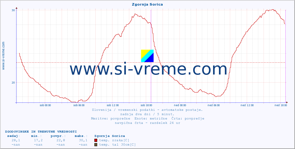 POVPREČJE :: Zgornja Sorica :: temp. zraka | vlaga | smer vetra | hitrost vetra | sunki vetra | tlak | padavine | sonce | temp. tal  5cm | temp. tal 10cm | temp. tal 20cm | temp. tal 30cm | temp. tal 50cm :: zadnja dva dni / 5 minut.