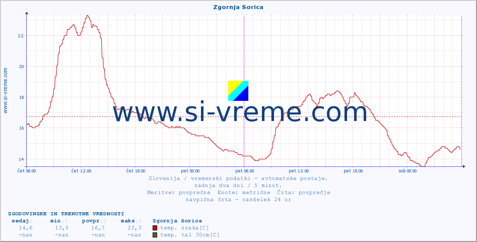 POVPREČJE :: Zgornja Sorica :: temp. zraka | vlaga | smer vetra | hitrost vetra | sunki vetra | tlak | padavine | sonce | temp. tal  5cm | temp. tal 10cm | temp. tal 20cm | temp. tal 30cm | temp. tal 50cm :: zadnja dva dni / 5 minut.