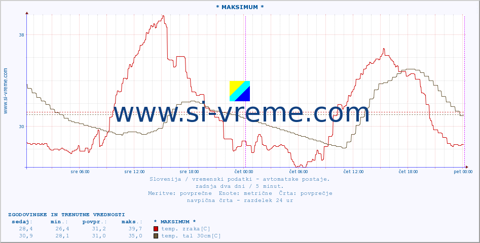 POVPREČJE :: * MAKSIMUM * :: temp. zraka | vlaga | smer vetra | hitrost vetra | sunki vetra | tlak | padavine | sonce | temp. tal  5cm | temp. tal 10cm | temp. tal 20cm | temp. tal 30cm | temp. tal 50cm :: zadnja dva dni / 5 minut.