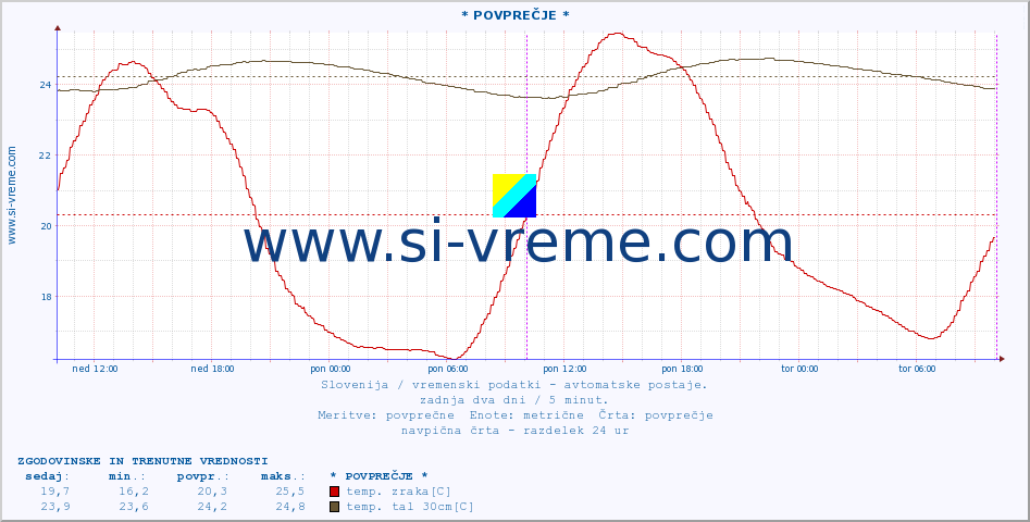 POVPREČJE :: * POVPREČJE * :: temp. zraka | vlaga | smer vetra | hitrost vetra | sunki vetra | tlak | padavine | sonce | temp. tal  5cm | temp. tal 10cm | temp. tal 20cm | temp. tal 30cm | temp. tal 50cm :: zadnja dva dni / 5 minut.