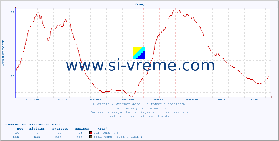  :: Kranj :: air temp. | humi- dity | wind dir. | wind speed | wind gusts | air pressure | precipi- tation | sun strength | soil temp. 5cm / 2in | soil temp. 10cm / 4in | soil temp. 20cm / 8in | soil temp. 30cm / 12in | soil temp. 50cm / 20in :: last two days / 5 minutes.