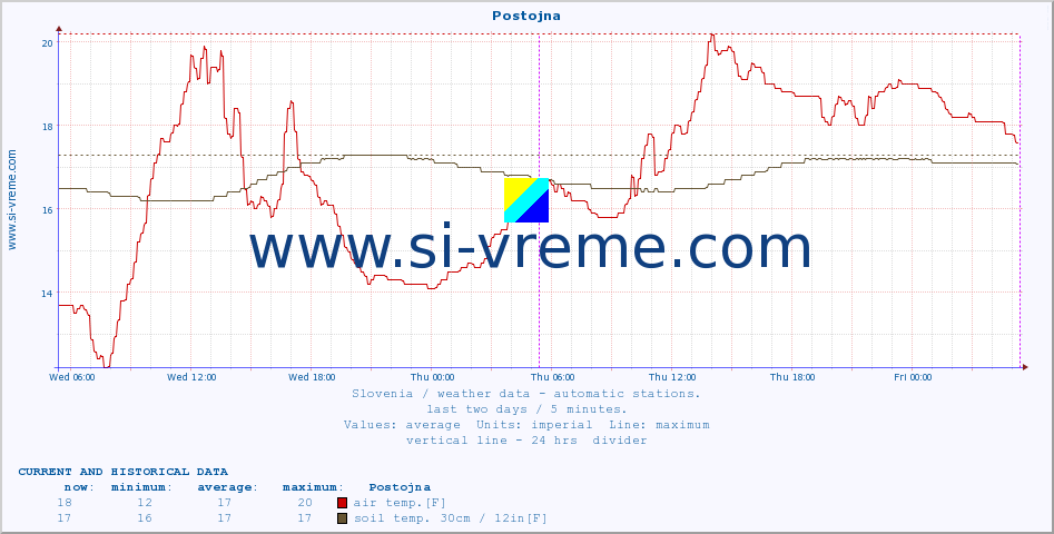  :: Postojna :: air temp. | humi- dity | wind dir. | wind speed | wind gusts | air pressure | precipi- tation | sun strength | soil temp. 5cm / 2in | soil temp. 10cm / 4in | soil temp. 20cm / 8in | soil temp. 30cm / 12in | soil temp. 50cm / 20in :: last two days / 5 minutes.