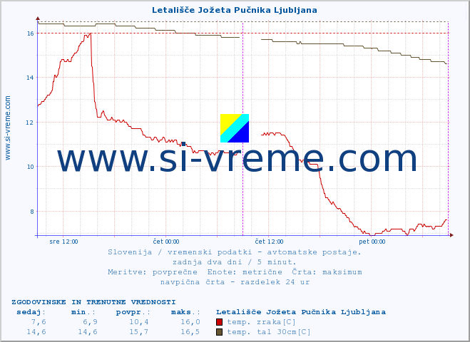 POVPREČJE :: Letališče Jožeta Pučnika Ljubljana :: temp. zraka | vlaga | smer vetra | hitrost vetra | sunki vetra | tlak | padavine | sonce | temp. tal  5cm | temp. tal 10cm | temp. tal 20cm | temp. tal 30cm | temp. tal 50cm :: zadnja dva dni / 5 minut.