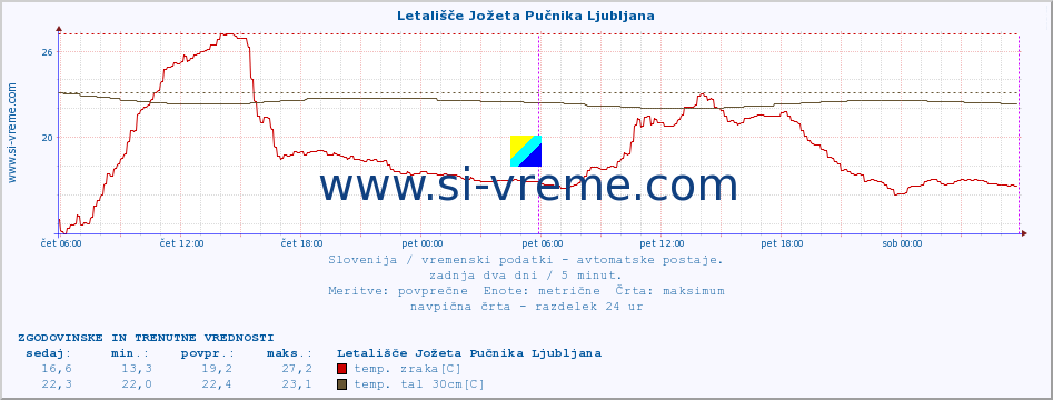 POVPREČJE :: Letališče Jožeta Pučnika Ljubljana :: temp. zraka | vlaga | smer vetra | hitrost vetra | sunki vetra | tlak | padavine | sonce | temp. tal  5cm | temp. tal 10cm | temp. tal 20cm | temp. tal 30cm | temp. tal 50cm :: zadnja dva dni / 5 minut.