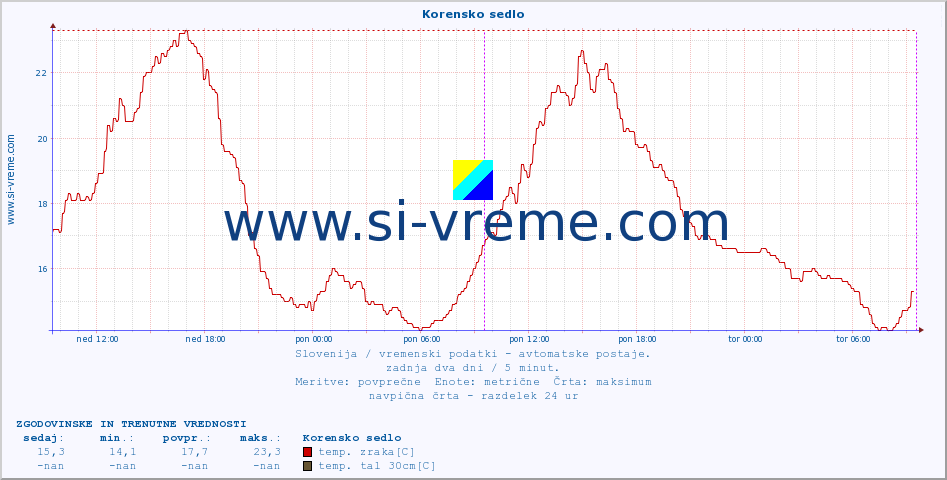 POVPREČJE :: Korensko sedlo :: temp. zraka | vlaga | smer vetra | hitrost vetra | sunki vetra | tlak | padavine | sonce | temp. tal  5cm | temp. tal 10cm | temp. tal 20cm | temp. tal 30cm | temp. tal 50cm :: zadnja dva dni / 5 minut.