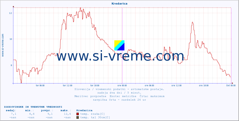 POVPREČJE :: Kredarica :: temp. zraka | vlaga | smer vetra | hitrost vetra | sunki vetra | tlak | padavine | sonce | temp. tal  5cm | temp. tal 10cm | temp. tal 20cm | temp. tal 30cm | temp. tal 50cm :: zadnja dva dni / 5 minut.
