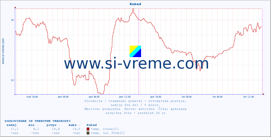 POVPREČJE :: Kubed :: temp. zraka | vlaga | smer vetra | hitrost vetra | sunki vetra | tlak | padavine | sonce | temp. tal  5cm | temp. tal 10cm | temp. tal 20cm | temp. tal 30cm | temp. tal 50cm :: zadnja dva dni / 5 minut.