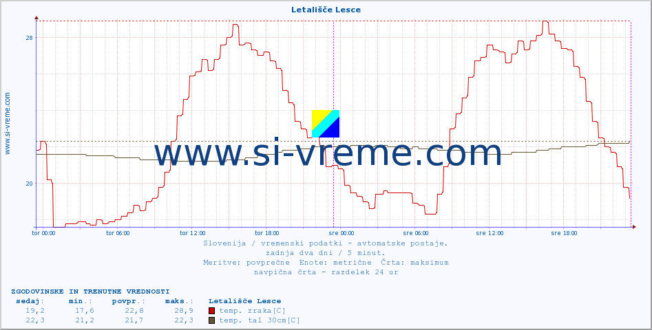 POVPREČJE :: Letališče Lesce :: temp. zraka | vlaga | smer vetra | hitrost vetra | sunki vetra | tlak | padavine | sonce | temp. tal  5cm | temp. tal 10cm | temp. tal 20cm | temp. tal 30cm | temp. tal 50cm :: zadnja dva dni / 5 minut.