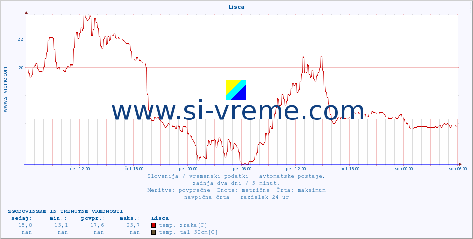 POVPREČJE :: Lisca :: temp. zraka | vlaga | smer vetra | hitrost vetra | sunki vetra | tlak | padavine | sonce | temp. tal  5cm | temp. tal 10cm | temp. tal 20cm | temp. tal 30cm | temp. tal 50cm :: zadnja dva dni / 5 minut.