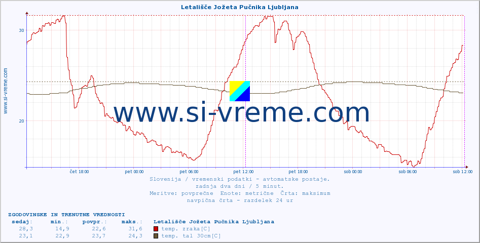 POVPREČJE :: Letališče Jožeta Pučnika Ljubljana :: temp. zraka | vlaga | smer vetra | hitrost vetra | sunki vetra | tlak | padavine | sonce | temp. tal  5cm | temp. tal 10cm | temp. tal 20cm | temp. tal 30cm | temp. tal 50cm :: zadnja dva dni / 5 minut.