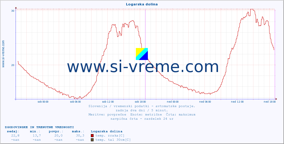 POVPREČJE :: Logarska dolina :: temp. zraka | vlaga | smer vetra | hitrost vetra | sunki vetra | tlak | padavine | sonce | temp. tal  5cm | temp. tal 10cm | temp. tal 20cm | temp. tal 30cm | temp. tal 50cm :: zadnja dva dni / 5 minut.