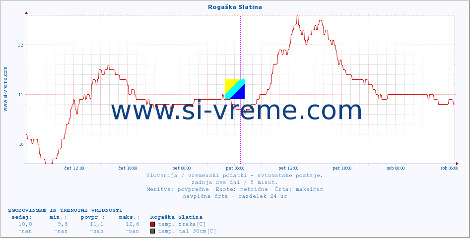 POVPREČJE :: Rogaška Slatina :: temp. zraka | vlaga | smer vetra | hitrost vetra | sunki vetra | tlak | padavine | sonce | temp. tal  5cm | temp. tal 10cm | temp. tal 20cm | temp. tal 30cm | temp. tal 50cm :: zadnja dva dni / 5 minut.