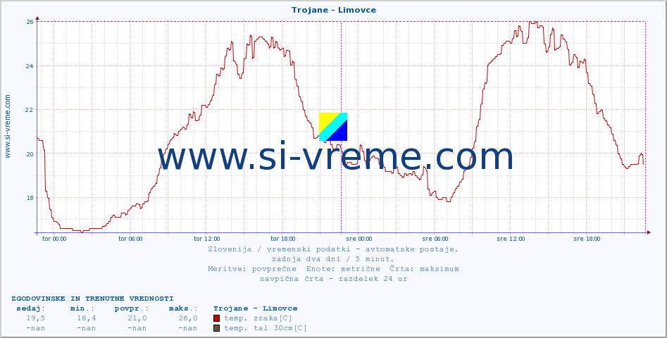 POVPREČJE :: Trojane - Limovce :: temp. zraka | vlaga | smer vetra | hitrost vetra | sunki vetra | tlak | padavine | sonce | temp. tal  5cm | temp. tal 10cm | temp. tal 20cm | temp. tal 30cm | temp. tal 50cm :: zadnja dva dni / 5 minut.