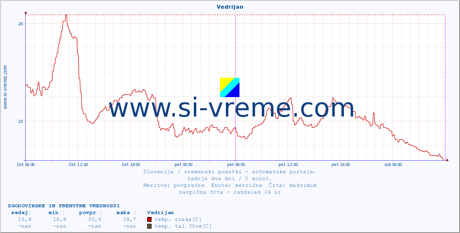 POVPREČJE :: Vedrijan :: temp. zraka | vlaga | smer vetra | hitrost vetra | sunki vetra | tlak | padavine | sonce | temp. tal  5cm | temp. tal 10cm | temp. tal 20cm | temp. tal 30cm | temp. tal 50cm :: zadnja dva dni / 5 minut.