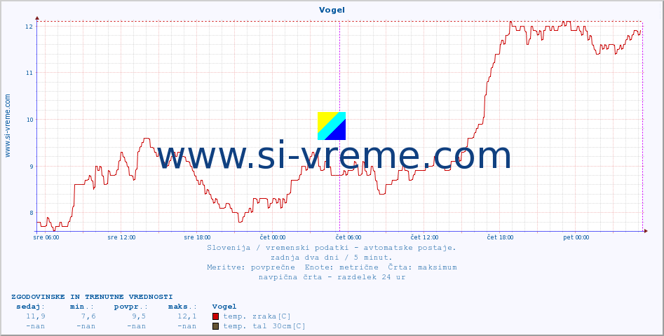 POVPREČJE :: Vogel :: temp. zraka | vlaga | smer vetra | hitrost vetra | sunki vetra | tlak | padavine | sonce | temp. tal  5cm | temp. tal 10cm | temp. tal 20cm | temp. tal 30cm | temp. tal 50cm :: zadnja dva dni / 5 minut.