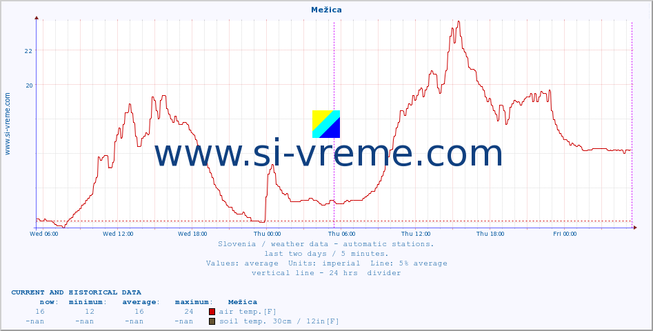  :: Mežica :: air temp. | humi- dity | wind dir. | wind speed | wind gusts | air pressure | precipi- tation | sun strength | soil temp. 5cm / 2in | soil temp. 10cm / 4in | soil temp. 20cm / 8in | soil temp. 30cm / 12in | soil temp. 50cm / 20in :: last two days / 5 minutes.