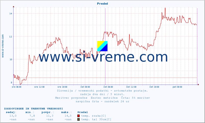 POVPREČJE :: Predel :: temp. zraka | vlaga | smer vetra | hitrost vetra | sunki vetra | tlak | padavine | sonce | temp. tal  5cm | temp. tal 10cm | temp. tal 20cm | temp. tal 30cm | temp. tal 50cm :: zadnja dva dni / 5 minut.