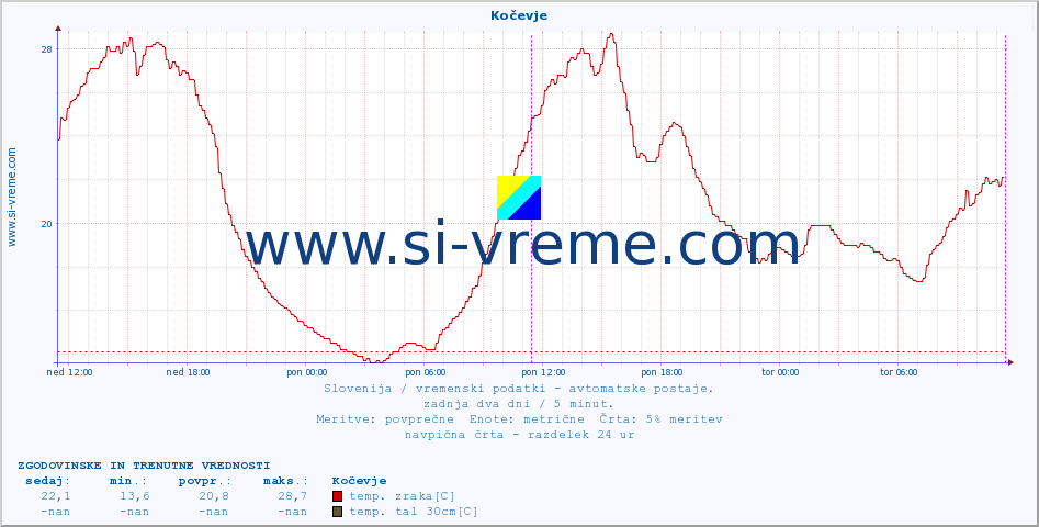 POVPREČJE :: Kočevje :: temp. zraka | vlaga | smer vetra | hitrost vetra | sunki vetra | tlak | padavine | sonce | temp. tal  5cm | temp. tal 10cm | temp. tal 20cm | temp. tal 30cm | temp. tal 50cm :: zadnja dva dni / 5 minut.