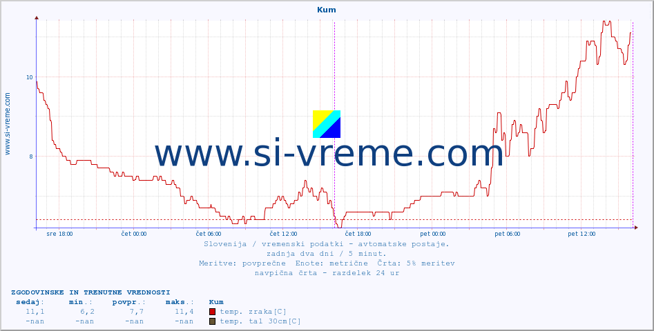 POVPREČJE :: Kum :: temp. zraka | vlaga | smer vetra | hitrost vetra | sunki vetra | tlak | padavine | sonce | temp. tal  5cm | temp. tal 10cm | temp. tal 20cm | temp. tal 30cm | temp. tal 50cm :: zadnja dva dni / 5 minut.