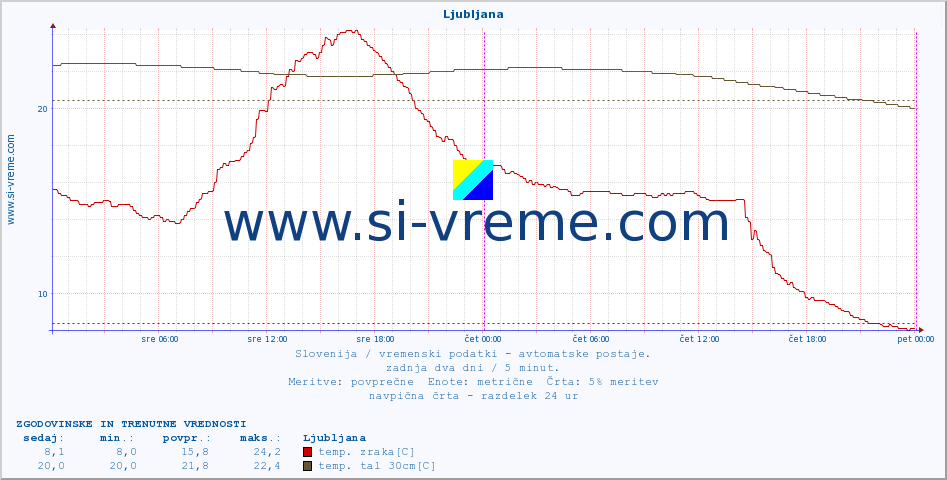 POVPREČJE :: Ljubljana :: temp. zraka | vlaga | smer vetra | hitrost vetra | sunki vetra | tlak | padavine | sonce | temp. tal  5cm | temp. tal 10cm | temp. tal 20cm | temp. tal 30cm | temp. tal 50cm :: zadnja dva dni / 5 minut.