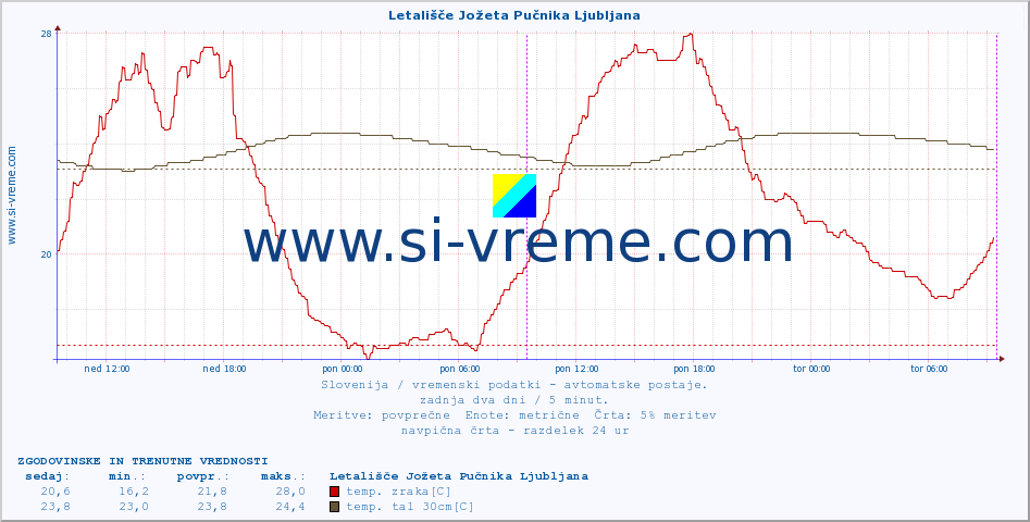 POVPREČJE :: Letališče Jožeta Pučnika Ljubljana :: temp. zraka | vlaga | smer vetra | hitrost vetra | sunki vetra | tlak | padavine | sonce | temp. tal  5cm | temp. tal 10cm | temp. tal 20cm | temp. tal 30cm | temp. tal 50cm :: zadnja dva dni / 5 minut.