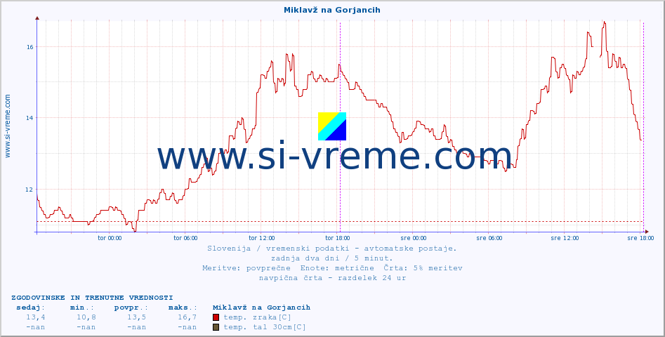 POVPREČJE :: Miklavž na Gorjancih :: temp. zraka | vlaga | smer vetra | hitrost vetra | sunki vetra | tlak | padavine | sonce | temp. tal  5cm | temp. tal 10cm | temp. tal 20cm | temp. tal 30cm | temp. tal 50cm :: zadnja dva dni / 5 minut.