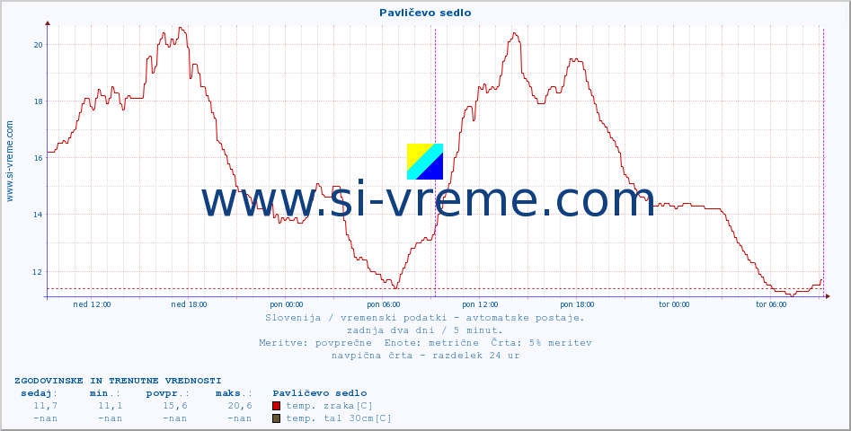 POVPREČJE :: Pavličevo sedlo :: temp. zraka | vlaga | smer vetra | hitrost vetra | sunki vetra | tlak | padavine | sonce | temp. tal  5cm | temp. tal 10cm | temp. tal 20cm | temp. tal 30cm | temp. tal 50cm :: zadnja dva dni / 5 minut.