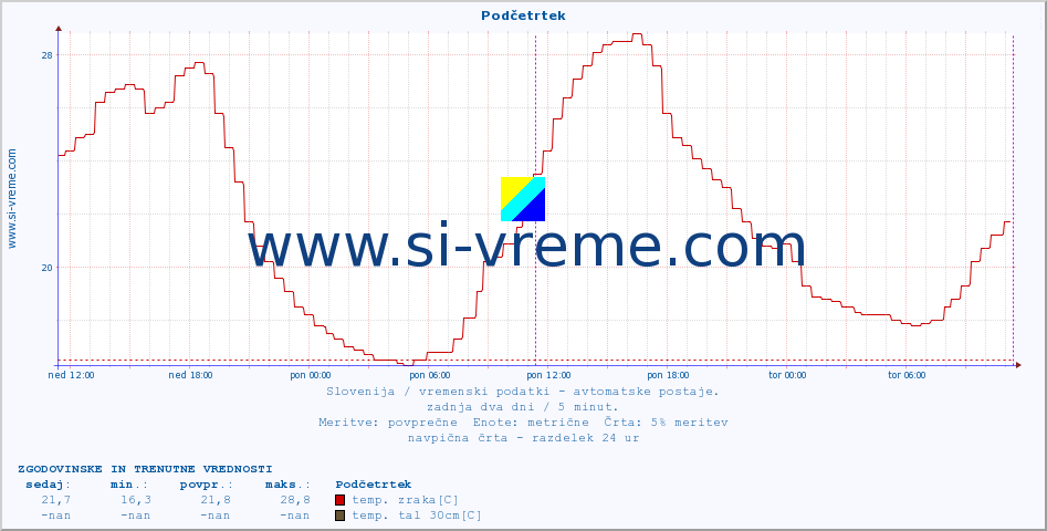 POVPREČJE :: Podčetrtek :: temp. zraka | vlaga | smer vetra | hitrost vetra | sunki vetra | tlak | padavine | sonce | temp. tal  5cm | temp. tal 10cm | temp. tal 20cm | temp. tal 30cm | temp. tal 50cm :: zadnja dva dni / 5 minut.