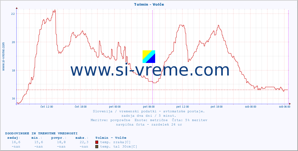 POVPREČJE :: Tolmin - Volče :: temp. zraka | vlaga | smer vetra | hitrost vetra | sunki vetra | tlak | padavine | sonce | temp. tal  5cm | temp. tal 10cm | temp. tal 20cm | temp. tal 30cm | temp. tal 50cm :: zadnja dva dni / 5 minut.