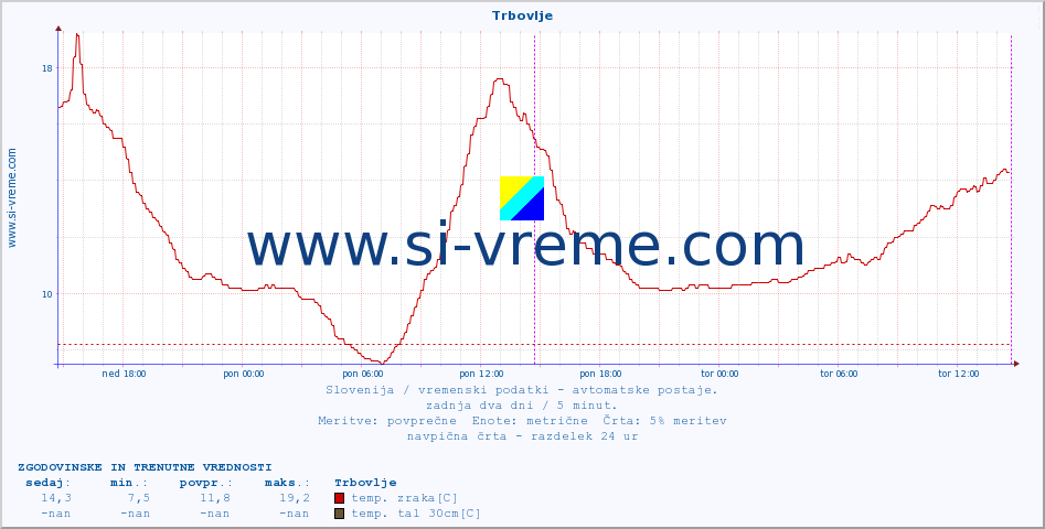 POVPREČJE :: Trbovlje :: temp. zraka | vlaga | smer vetra | hitrost vetra | sunki vetra | tlak | padavine | sonce | temp. tal  5cm | temp. tal 10cm | temp. tal 20cm | temp. tal 30cm | temp. tal 50cm :: zadnja dva dni / 5 minut.