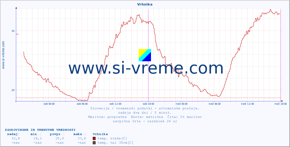 POVPREČJE :: Vrhnika :: temp. zraka | vlaga | smer vetra | hitrost vetra | sunki vetra | tlak | padavine | sonce | temp. tal  5cm | temp. tal 10cm | temp. tal 20cm | temp. tal 30cm | temp. tal 50cm :: zadnja dva dni / 5 minut.