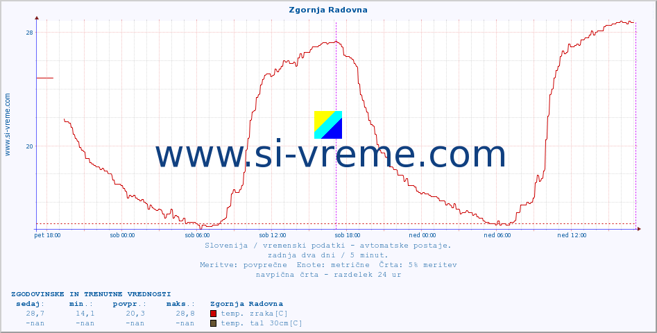 POVPREČJE :: Zgornja Radovna :: temp. zraka | vlaga | smer vetra | hitrost vetra | sunki vetra | tlak | padavine | sonce | temp. tal  5cm | temp. tal 10cm | temp. tal 20cm | temp. tal 30cm | temp. tal 50cm :: zadnja dva dni / 5 minut.