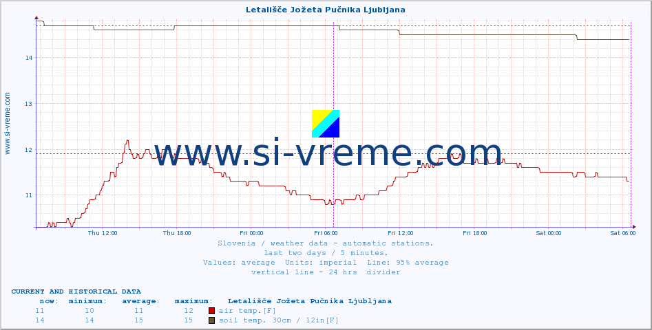  :: Letališče Jožeta Pučnika Ljubljana :: air temp. | humi- dity | wind dir. | wind speed | wind gusts | air pressure | precipi- tation | sun strength | soil temp. 5cm / 2in | soil temp. 10cm / 4in | soil temp. 20cm / 8in | soil temp. 30cm / 12in | soil temp. 50cm / 20in :: last two days / 5 minutes.