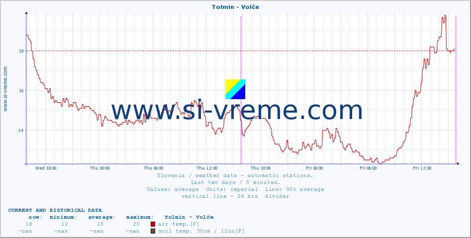  :: Tolmin - Volče :: air temp. | humi- dity | wind dir. | wind speed | wind gusts | air pressure | precipi- tation | sun strength | soil temp. 5cm / 2in | soil temp. 10cm / 4in | soil temp. 20cm / 8in | soil temp. 30cm / 12in | soil temp. 50cm / 20in :: last two days / 5 minutes.