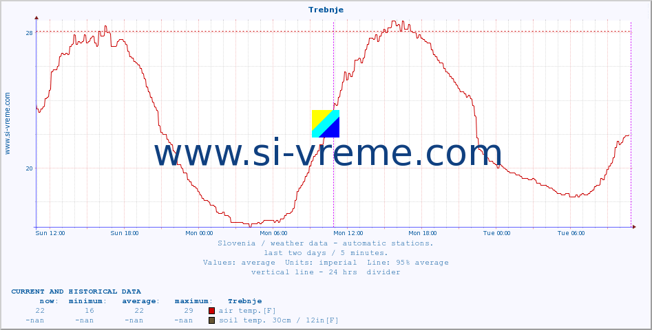  :: Trebnje :: air temp. | humi- dity | wind dir. | wind speed | wind gusts | air pressure | precipi- tation | sun strength | soil temp. 5cm / 2in | soil temp. 10cm / 4in | soil temp. 20cm / 8in | soil temp. 30cm / 12in | soil temp. 50cm / 20in :: last two days / 5 minutes.