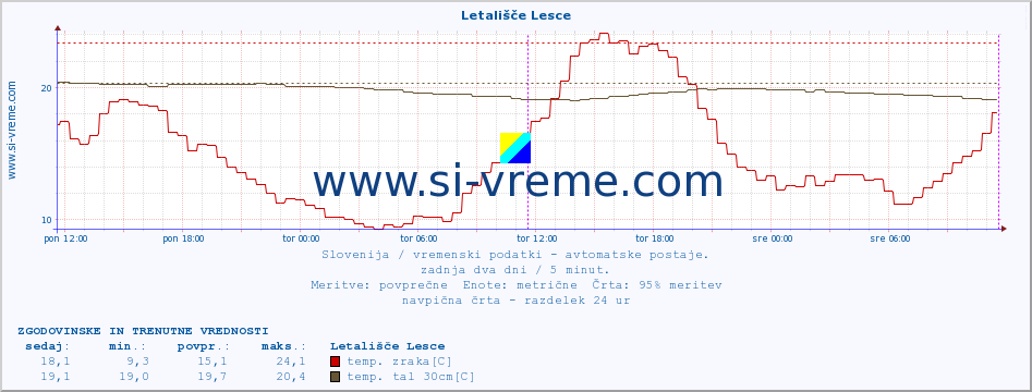 POVPREČJE :: Letališče Lesce :: temp. zraka | vlaga | smer vetra | hitrost vetra | sunki vetra | tlak | padavine | sonce | temp. tal  5cm | temp. tal 10cm | temp. tal 20cm | temp. tal 30cm | temp. tal 50cm :: zadnja dva dni / 5 minut.