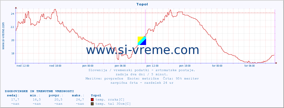 POVPREČJE :: Topol :: temp. zraka | vlaga | smer vetra | hitrost vetra | sunki vetra | tlak | padavine | sonce | temp. tal  5cm | temp. tal 10cm | temp. tal 20cm | temp. tal 30cm | temp. tal 50cm :: zadnja dva dni / 5 minut.