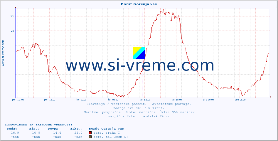 POVPREČJE :: Boršt Gorenja vas :: temp. zraka | vlaga | smer vetra | hitrost vetra | sunki vetra | tlak | padavine | sonce | temp. tal  5cm | temp. tal 10cm | temp. tal 20cm | temp. tal 30cm | temp. tal 50cm :: zadnja dva dni / 5 minut.