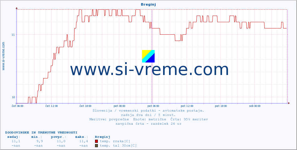 POVPREČJE :: Breginj :: temp. zraka | vlaga | smer vetra | hitrost vetra | sunki vetra | tlak | padavine | sonce | temp. tal  5cm | temp. tal 10cm | temp. tal 20cm | temp. tal 30cm | temp. tal 50cm :: zadnja dva dni / 5 minut.
