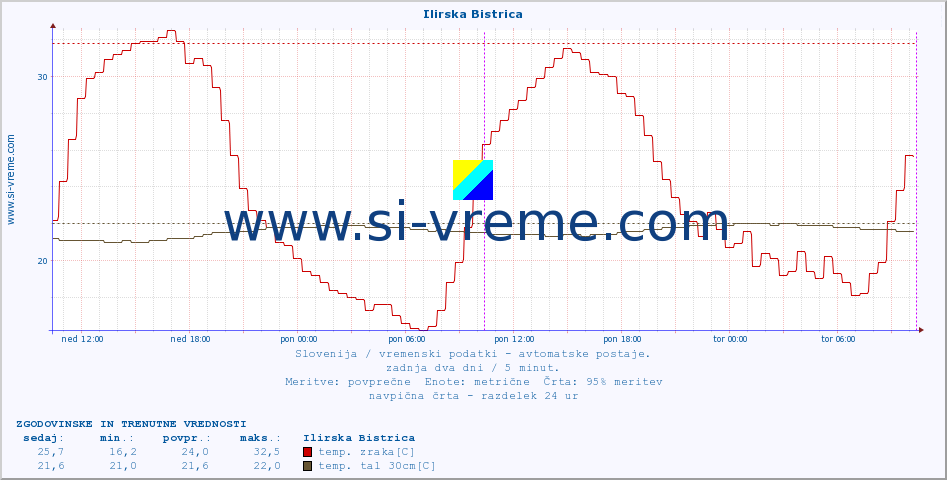 POVPREČJE :: Ilirska Bistrica :: temp. zraka | vlaga | smer vetra | hitrost vetra | sunki vetra | tlak | padavine | sonce | temp. tal  5cm | temp. tal 10cm | temp. tal 20cm | temp. tal 30cm | temp. tal 50cm :: zadnja dva dni / 5 minut.