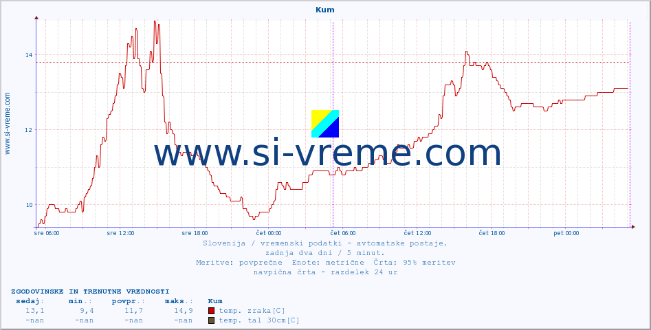 POVPREČJE :: Kum :: temp. zraka | vlaga | smer vetra | hitrost vetra | sunki vetra | tlak | padavine | sonce | temp. tal  5cm | temp. tal 10cm | temp. tal 20cm | temp. tal 30cm | temp. tal 50cm :: zadnja dva dni / 5 minut.